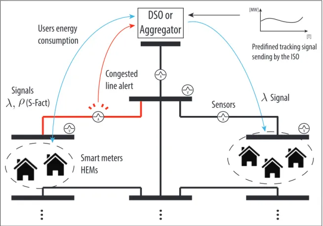 Figura 2.1. Contexto en el que se desempe˜na el esquema propuesto de de- de-mand response.