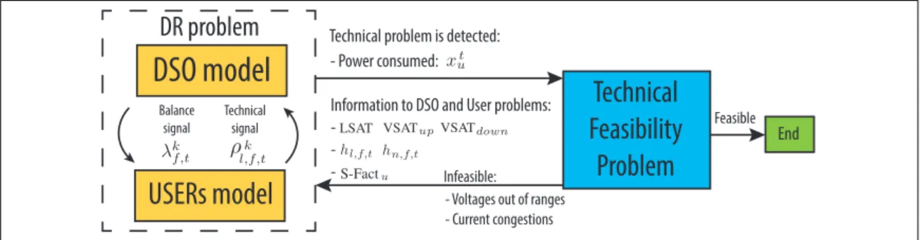 Figura 5.1. Proceso iterativo del esquema de demand response propuesto.