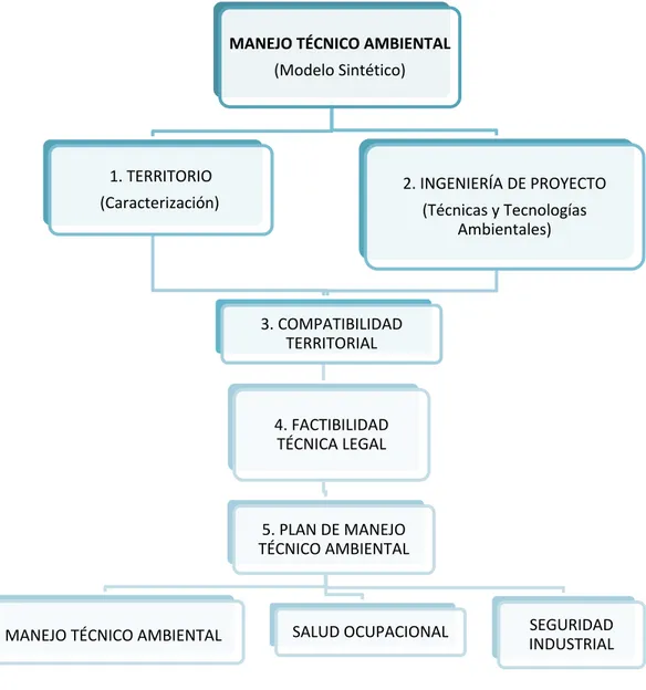 Figura 5 Modelo sintético de elaboración Plan de Manejo Ambiental. Fuente: Zúñiga (2009)