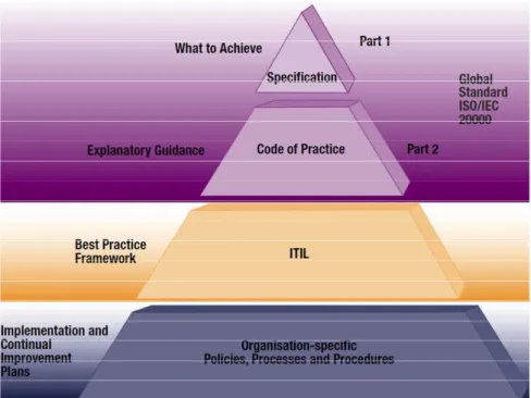 Figure 2.7 IT Service Management pyramid as depicted in [ISACA, 2008] 