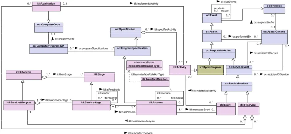 Figure 3.2 UML class diagram representing an overview of the ITSM model defined by the Onto-ITIL Ontology 