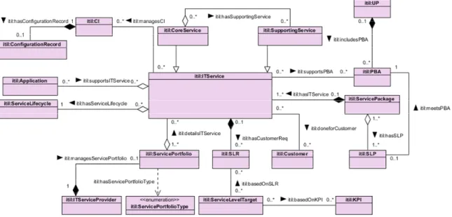 Figure 3.4 UML class diagram representing the Onto-ITIL IT service knowledge 