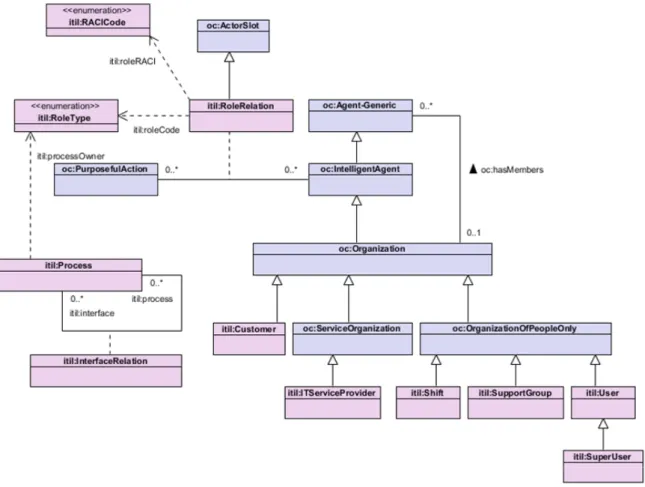 Figure 3.5 UML class diagram representing the Onto-ITIL role knowledge 
