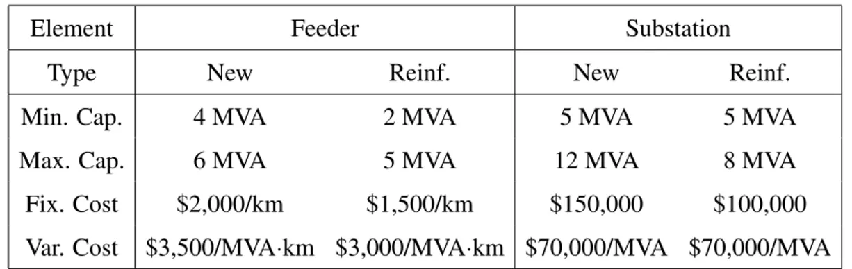 Table 5.1. Investment Data for Feeders and Substations