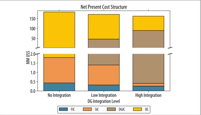 Figure 5.5 shows the net present cost structure breakdown for all cases. Here, FIC, SIC and DGIC refer to the total net present cost of all feeders, substations and DG  clus-ters investments, respectively