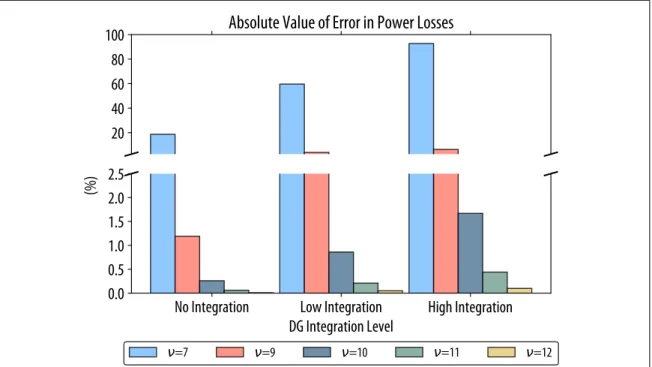 Figure 5.7. Error in Power Losses for the Three Cases Studied Under Dif- Dif-ferent Precision Parameters (%)