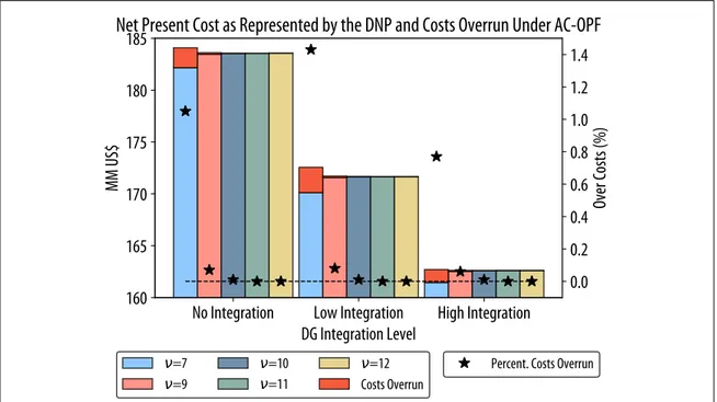 Figure 5.8. Total Net Present Cost (MM US$) as Represented by the DNP Model and its Comparison to the Associated Cost Under AC-OPF