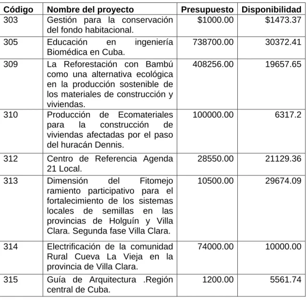 Tabla 3 .Proyectos que poseen financiamiento internacional. 