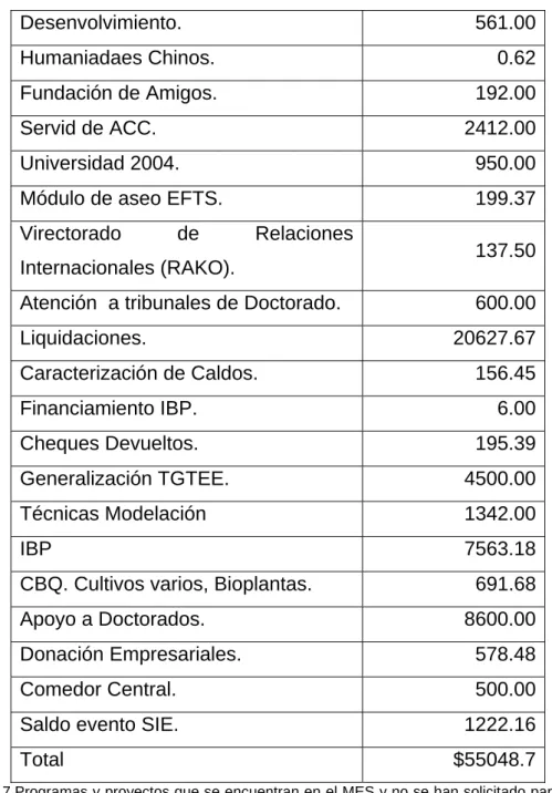 Tabla 7.Programas y proyectos que se encuentran en el MES y no se han solicitado para la cuenta en  el BFI