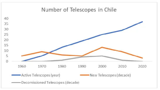 Figure 4-2. Evolution of the astronomy cluster in the Atacama Desert 