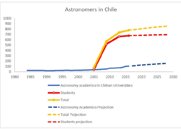 Figure  4-3.  Astronomers  in  Chile.  Self-elaborated  with  data  from  the  SOCHIAS