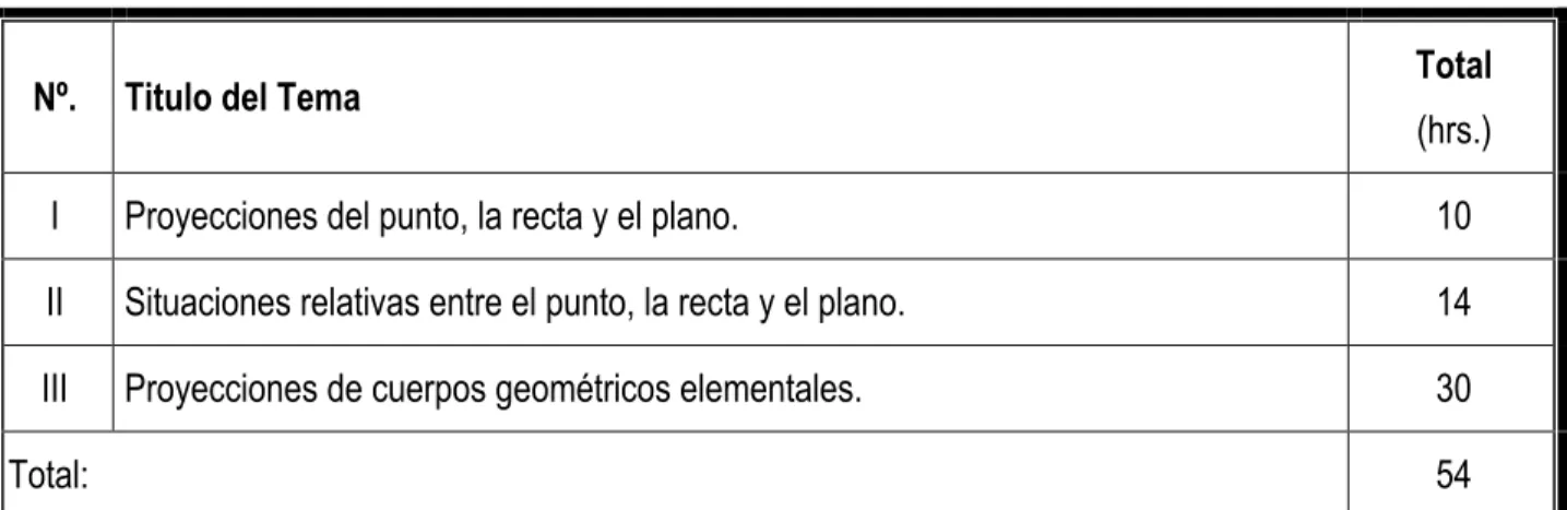Tabla Nº 4. Temas y tiempos asignados