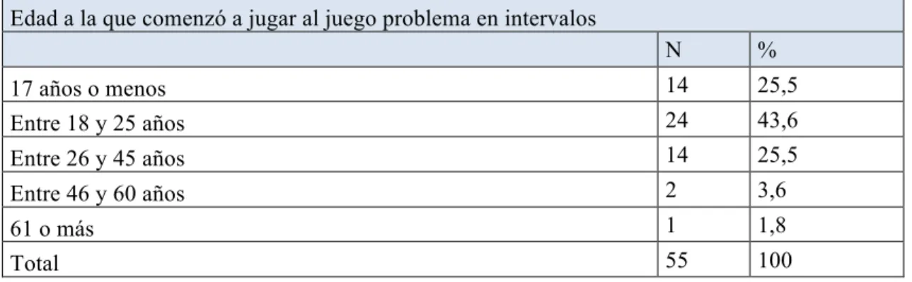 Tabla 7.1.4.2.1. Edad a la que comenzó a jugar al juego problema en intervalos. 