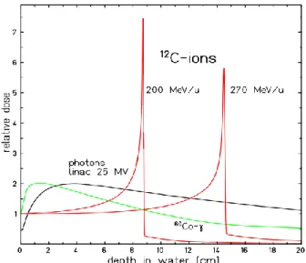 Figure 2.3 Comparison of depth dose profiles produced by electromagnetic radiation (from 60-Co and linac)  and  carbon  ions  of  two  different  energies  in  water