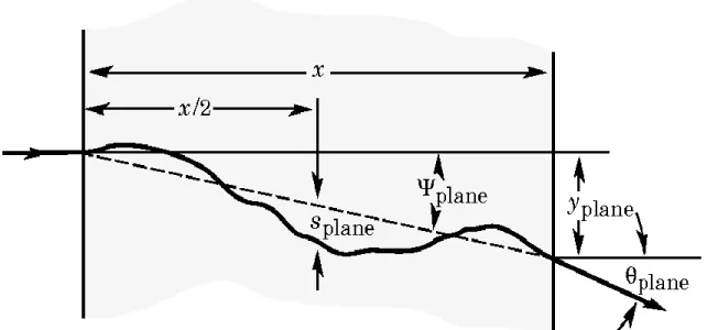 Figure 2.5 Due to multiple Coulomb scattering (MCS) a charged particle deviates from a straight  trajectory while traversing a medium