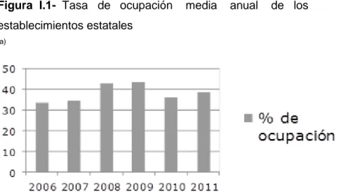 Figura  I.1-  Tasa   de   ocupación    media    anual    de   los  establecimientos estatales 