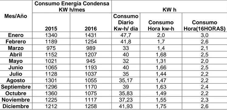 Tabla 6. Consumo energía Eléctrica Zona Baja Parque Natural Chicaque