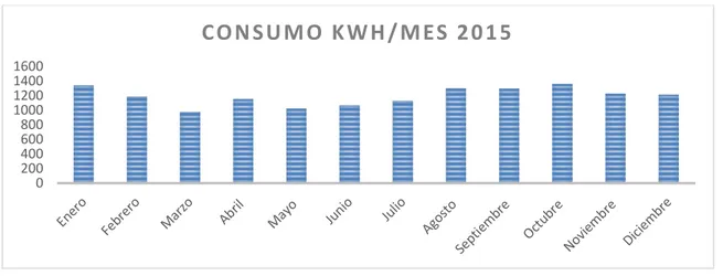 Figura 3. Consumo energía Eléctrica Zona Baja Parque Natural Chicaque 2016
