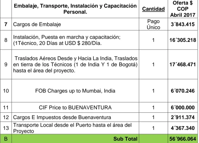 Tabla 9. Costos estimados Embalaje, Transporte Y puesta En Marcha