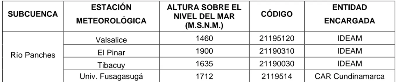 Tabla 7. Estaciones meteorológicas en la microcuenca del río Panches. 