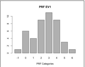 Figure 8. Frequencies of PRF categories 