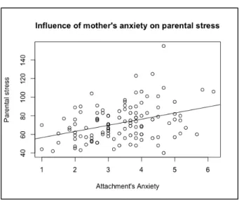 Figure 10. Influence of mother’s Anxiety in attachment  over Parental Stress 