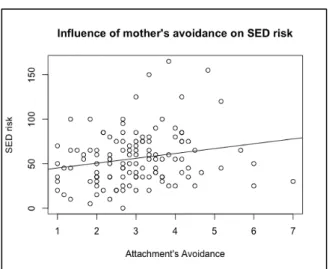 Figure 14. Influence of mother’s Avoidance in  attachment over child’s SED risk  