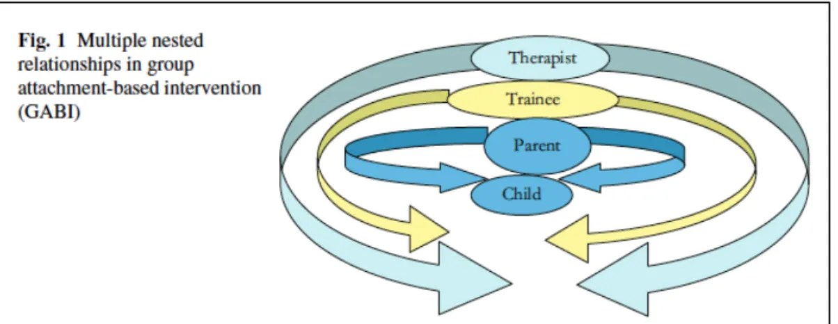 Figure 5. Multiple nested relationships in group attachment-based intervention (GABI)  Source