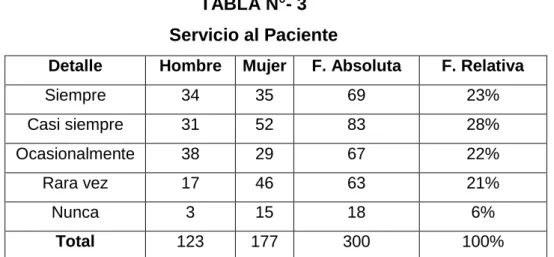 TABLA N°- 3  Servicio al Paciente 