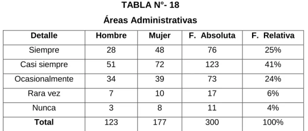 TABLA N°- 18  Áreas Administrativas 