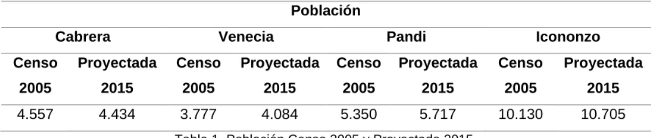 Tabla 1. Población Censo 2005 y Proyectada 2015.  