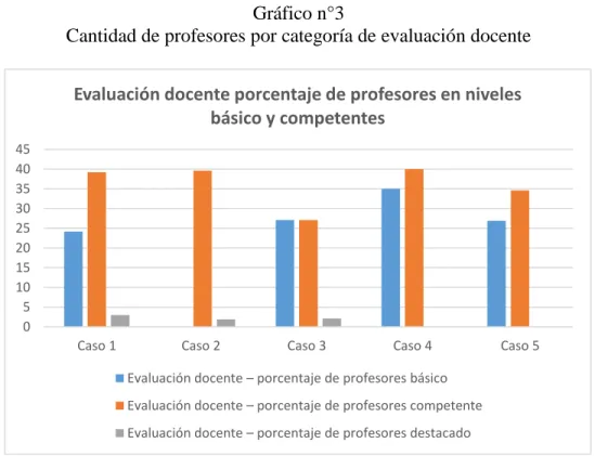 Gráfico n°3 