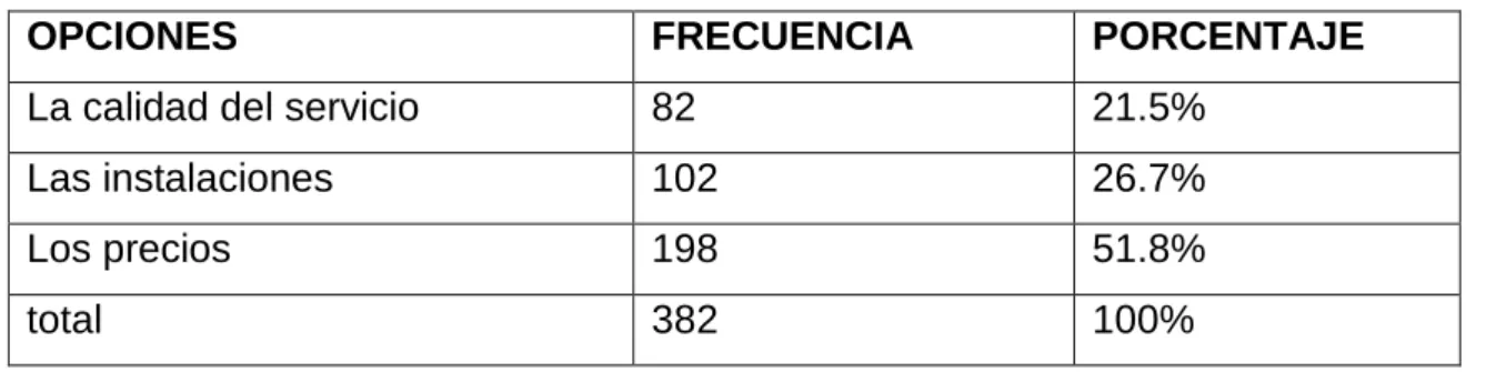 Tabla 3: visita al establecimiento 