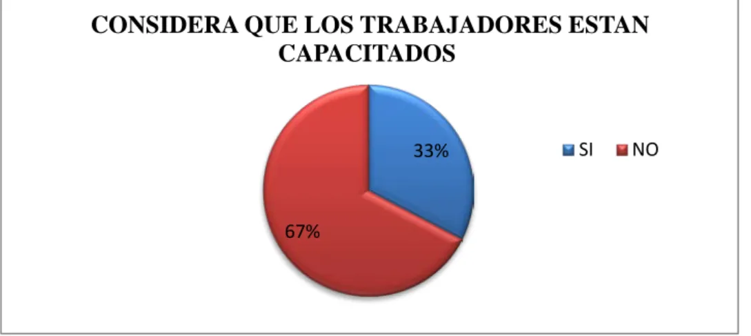 Tabla 6: considera que los trabajadores están capacitados 