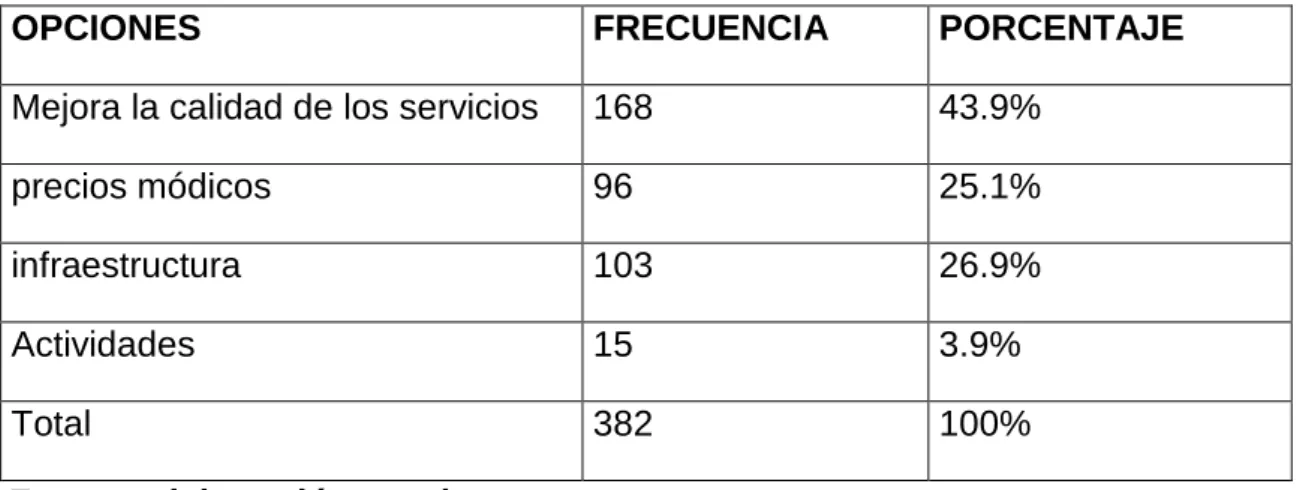 Tabla 9: razones por las que volvería a la hostería D franco 