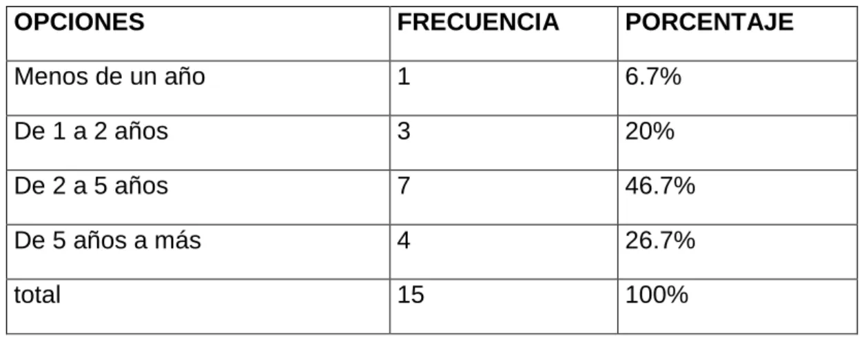 Tabla 11: tiempo laborando 