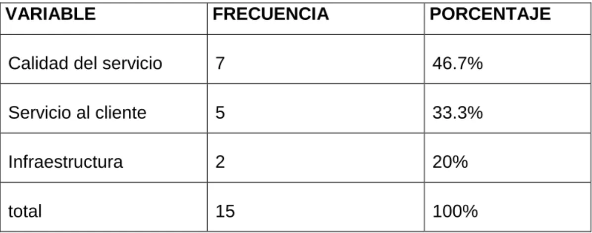 Tabla 12: calidad de los servicios 