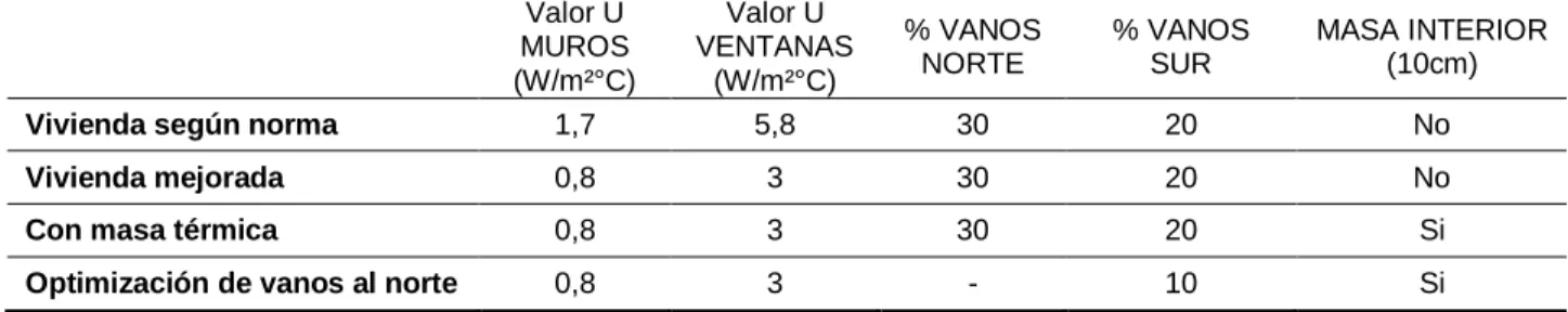 Tabla 1: Composición constructiva de las soluciones analizadas. Fuente: Elaboración Propia  Table 1: Constructive composition of the analyzed solution