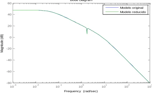 Figura 3.1Diagrama de bode. 