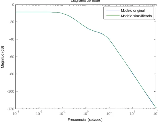 Figura 3.3Diagrama de bode. 