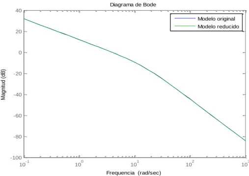 Figura 3.5 Diagrama de bode. 