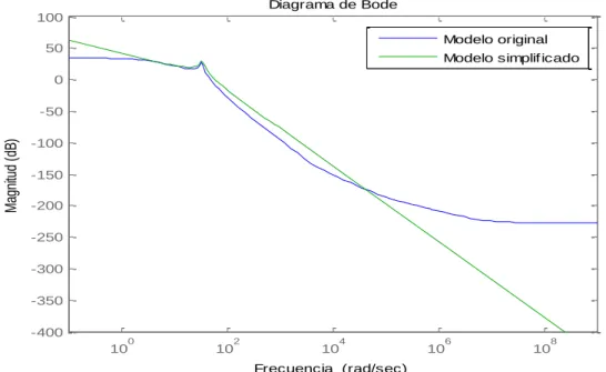 Figura 3.8 Diagrama de Bode. 