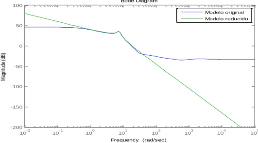 Figura 3.11 Diagrama de bode. 