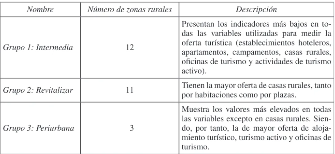 Cuadro 6.  Características de las zonas rurales en función   de su oferta turística