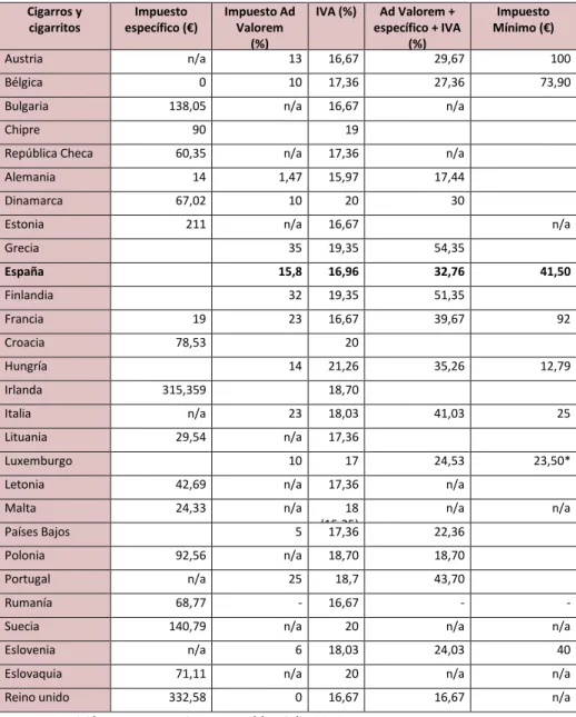 Cuadro 6: Estructura del impuesto para Cigarros en los distintos Estados  miembros  Cigarros y  cigarritos  Impuesto  específico (€)  Impuesto Ad Valorem  (%)  IVA (%)  Ad Valorem +  específico + IVA (%)  Impuesto  Mínimo (€)  Austria  n/a  13  16,67  29,6