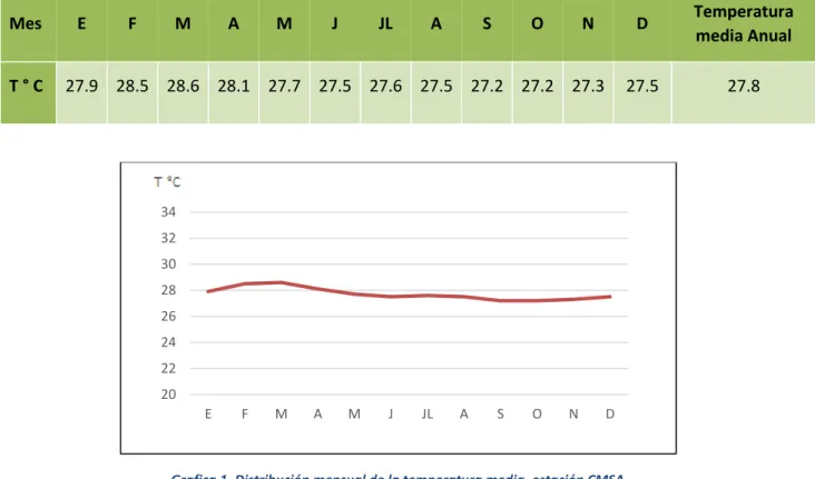 Tabla 1. Temperatura media mensual en CMSA. 