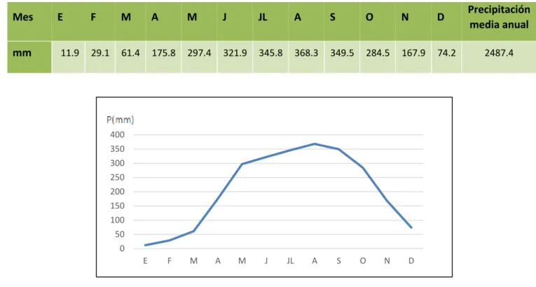 Tabla 2. Precipitación media mensual en CMSA. 