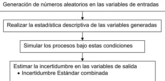 Figura 2.3 Procedimiento para la estimación de la incertidumbre en las  variables respuestas dentro del complejo fabril