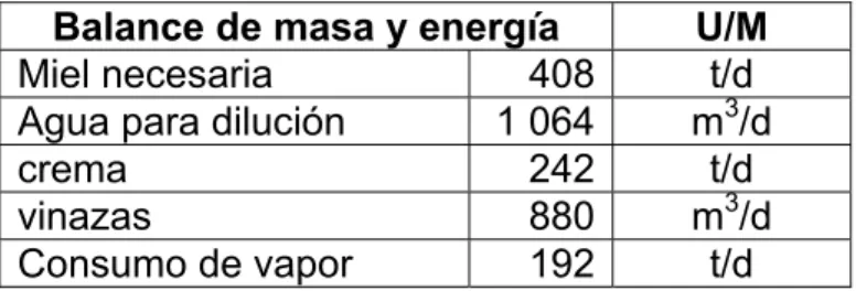 Tabla 3.3 Resultados de los balances de masa y energía en la fábrica de  bioetanol. 