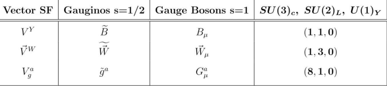 Table 4.2: Gauge Supermultiplet content of the MSSM. Vectorial notation is used for Winos and W Bosons, such that each one have 3 different components